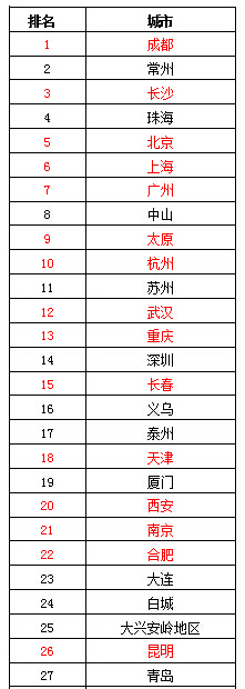 大中城市會展活力排名 廣州表現(xiàn)良好排第7位(圖1) 1111